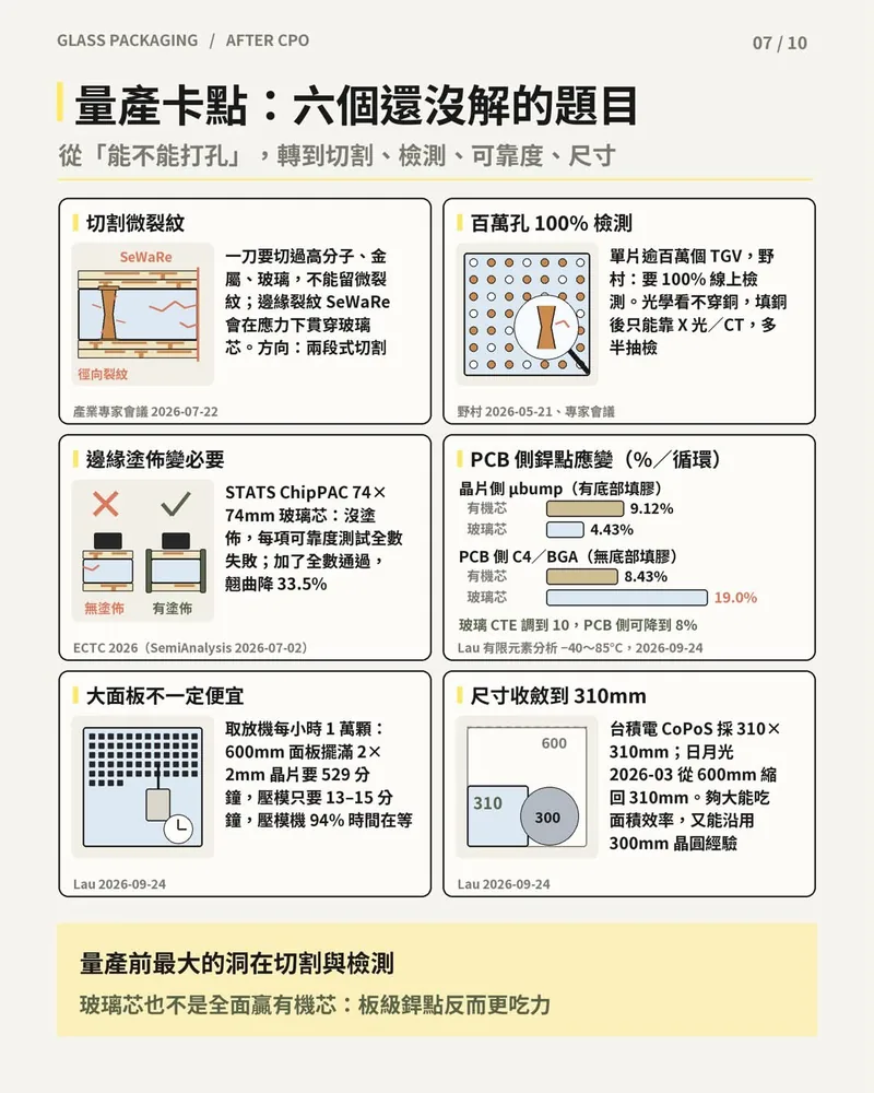 玻璃基板量產六大卡點：切割微裂紋、百萬孔檢測、邊緣塗佈、PCB 側銲點應變 19.0% 對 8.43%、大面板效率與 310mm 尺寸。