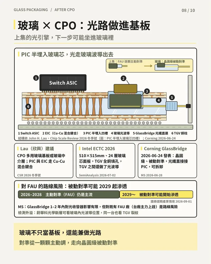 玻璃 × CPO 剖面圖：PIC 半埋入玻璃芯、光走玻璃波導經 GlassBridge 出光，以及 FAU 主動對準到 2029 起被動對準的時程。