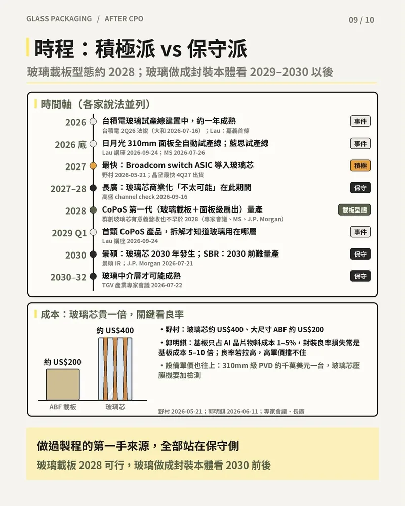 玻璃封裝時間軸：2026 到 2030–32 各方積極與保守說法並列，以及玻璃芯約 US$400、ABF 載板約 US$200 的成本比較。