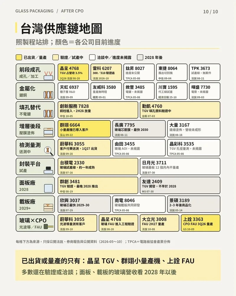 台灣玻璃封裝供應鏈地圖：從前段成孔到玻璃×CPO 共九個製程站，標出各公司代號與已出貨、驗證中、洽談中、2028 年後四級進度。