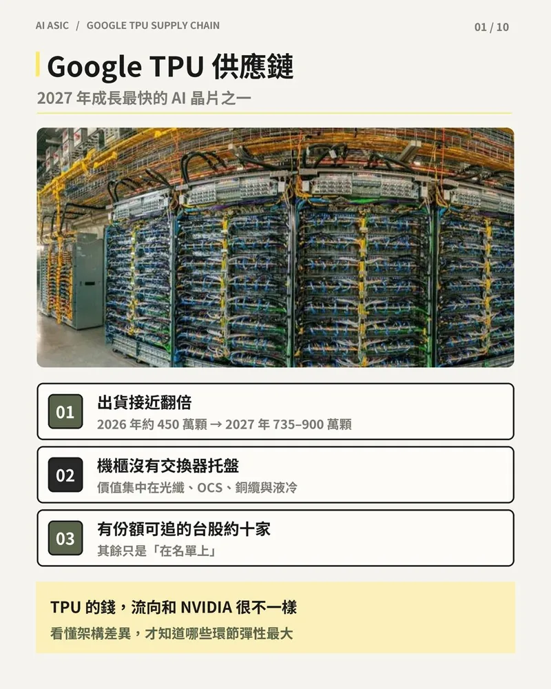 Google TPU 供應鏈封面：資料中心機櫃照片，列出出貨接近翻倍、機櫃沒有交換器托盤、有份額可追的台股約十家三個重點