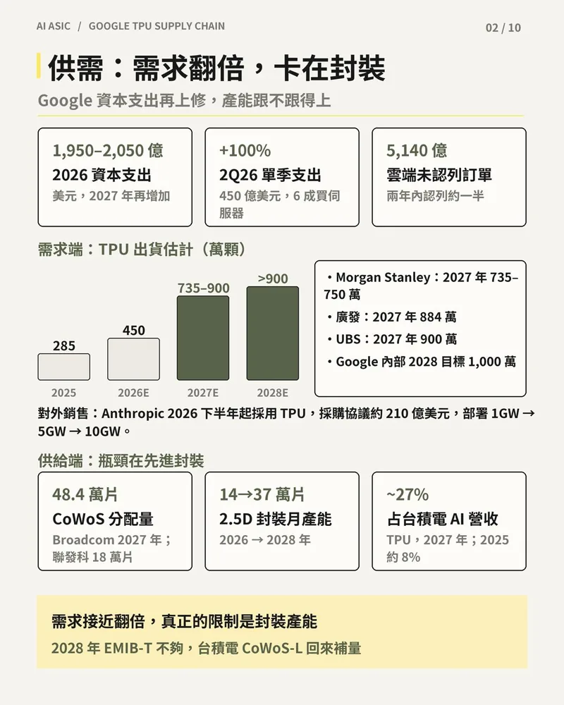 TPU 供需數據：Google 資本支出、2025 至 2028E 出貨估計直條圖與各券商預估，以及 CoWoS 分配量與 2.5D 封裝月產能
