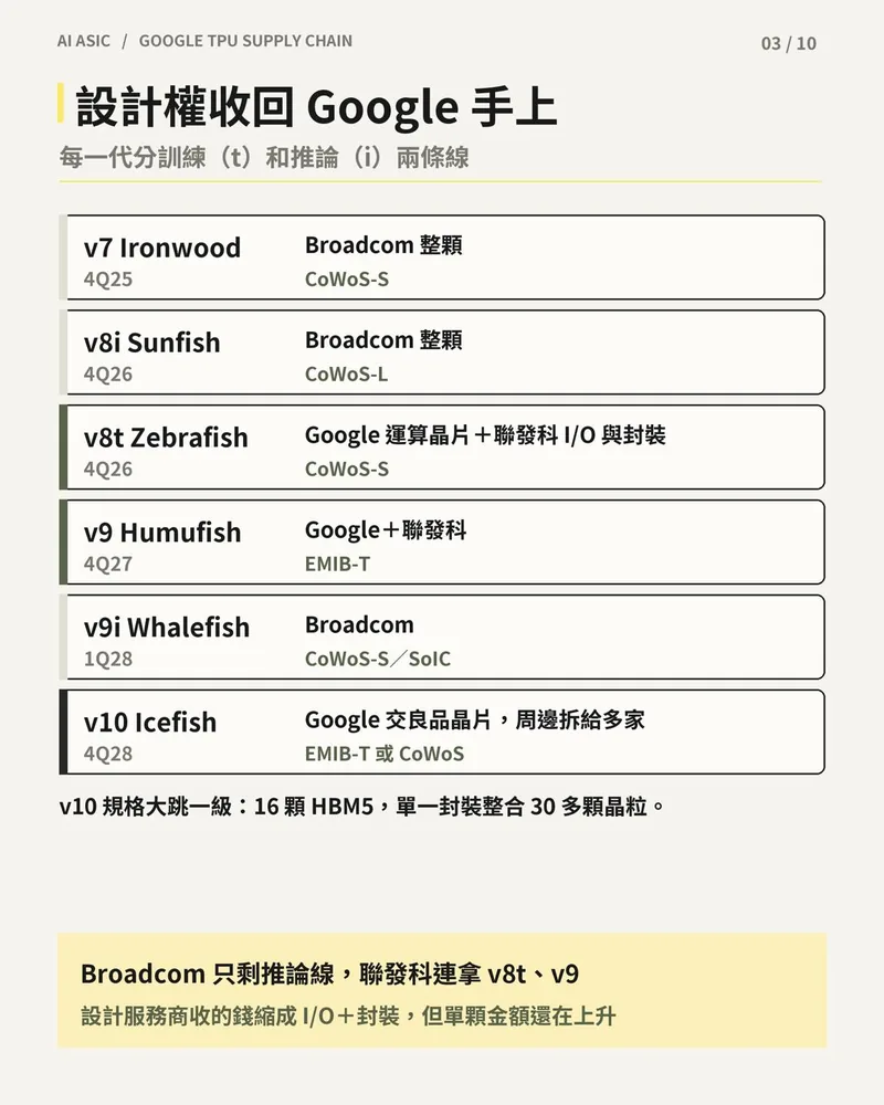 TPU 各世代設計分工與封裝表：v7 Ironwood 到 v10 Icefish 的時程、Broadcom 與 Google＋聯發科的分工，以及 CoWoS／EMIB-T 封裝