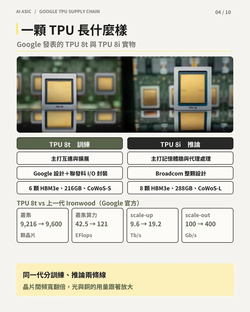TPU 8t 與 TPU 8i 實物照與規格比較，以及 TPU 8t 相較 Ironwood 的叢集、算力與頻寬提升