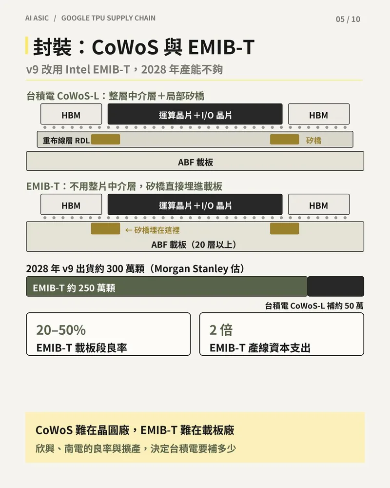 台積電 CoWoS-L 與 Intel EMIB-T 封裝結構示意圖，附 2028 年 v9 出貨的封裝分配與 EMIB-T 載板良率