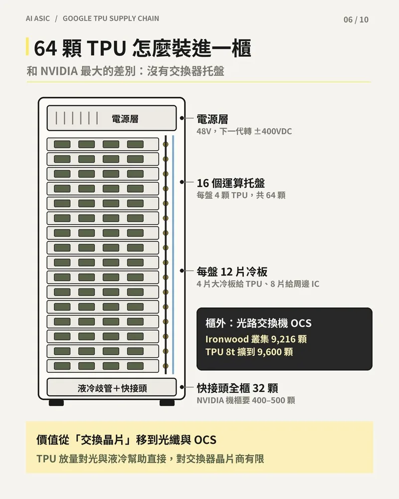 TPU 機櫃示意圖：電源層、16 個運算托盤共 64 顆 TPU、每盤 12 片冷板、快接頭數量與櫃外 OCS