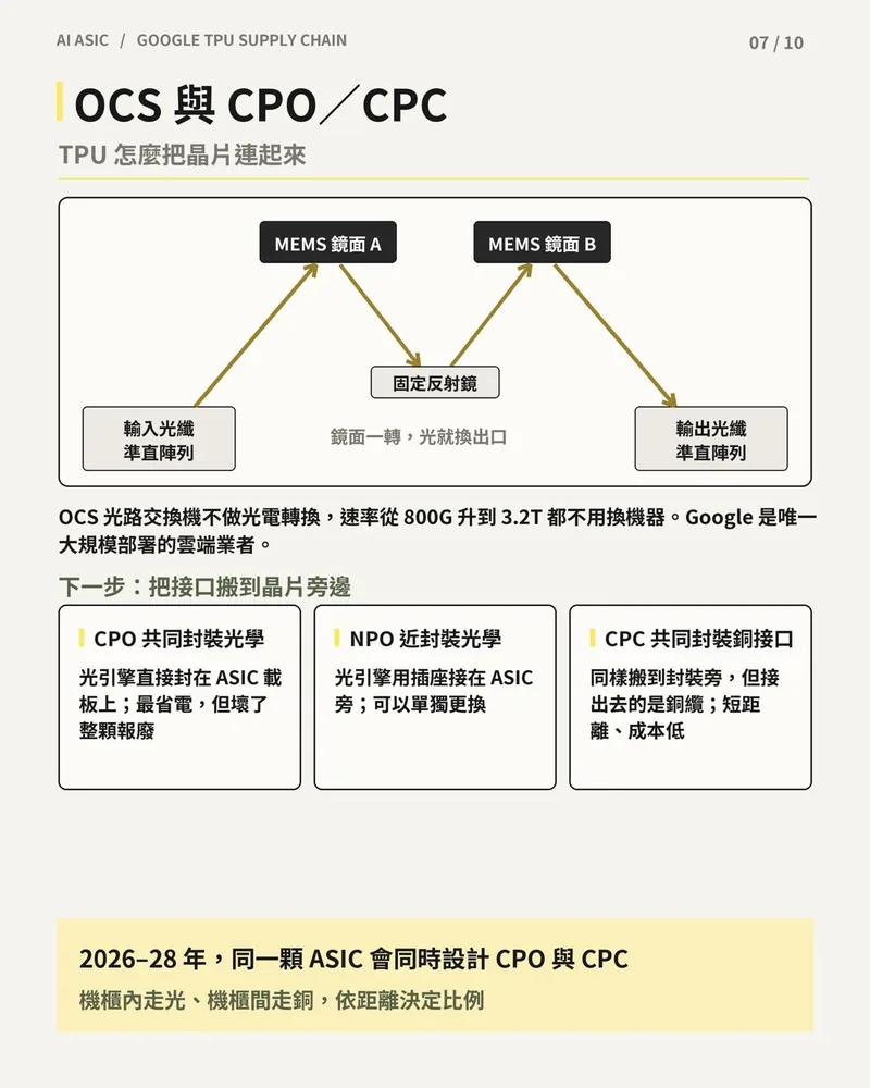OCS 光路交換機以 MEMS 鏡面切換光路的示意圖，以及 CPO、NPO、CPC 三種接口比較