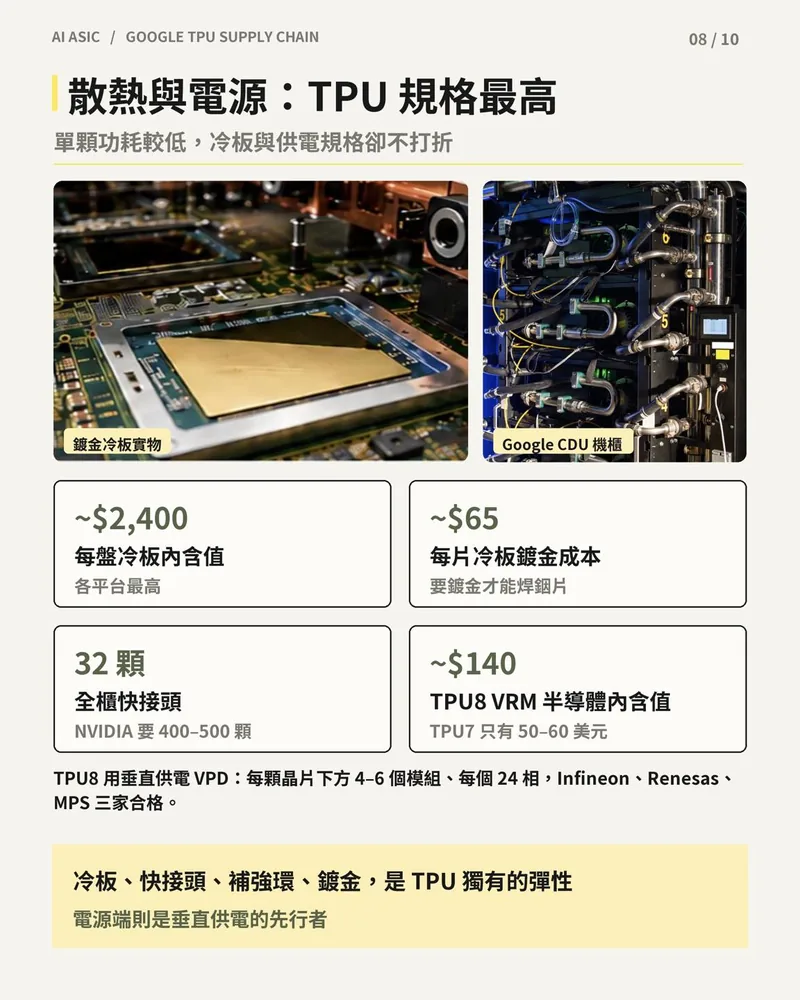 TPU 散熱與電源數據：鍍金冷板與 Google CDU 機櫃照片，冷板內含值、鍍金成本、快接頭數與 VRM 內含值
