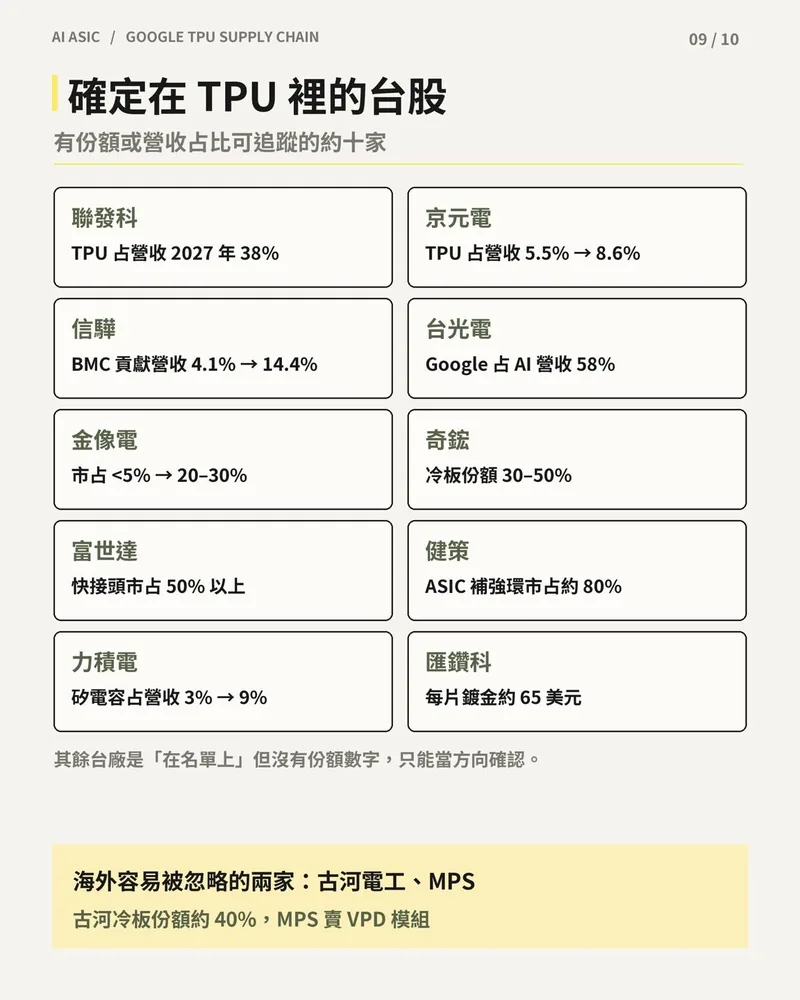 確定在 TPU 裡的十家台股及其份額或營收占比，另列海外的古河電工與 MPS