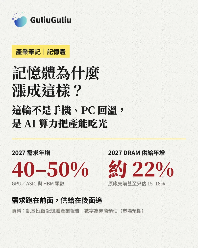 產業筆記封面：記憶體為什麼漲成這樣？2027 年需求年增 40–50%，DRAM 供給年增約 22%。