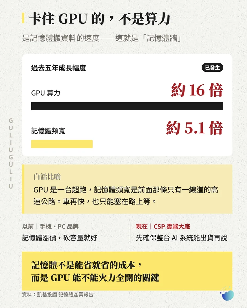記憶體牆：過去五年 GPU 算力成長約 16 倍，記憶體頻寬只成長約 5.1 倍。