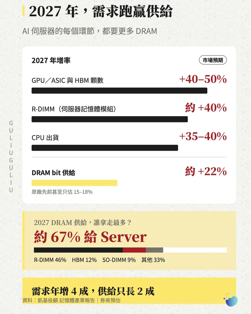 2027 年各環節需求增率與 DRAM bit 供給增率長條圖，以及 DRAM 供給約 67% 分給 Server 應用的比例條。