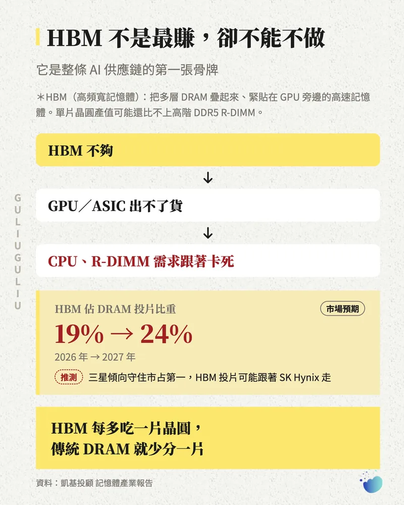 HBM 骨牌效應流程圖，HBM 佔 DRAM 投片比重由 2026 年 19% 升至 2027 年 24%。
