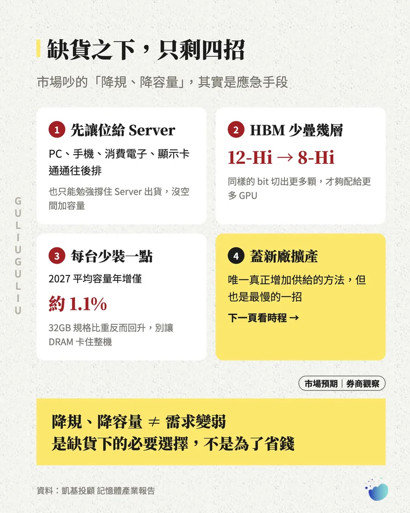 缺貨下的四招：讓位給 Server、HBM 由 12-Hi 改 8-Hi、平均容量年增約 1.1%、蓋新廠擴產。