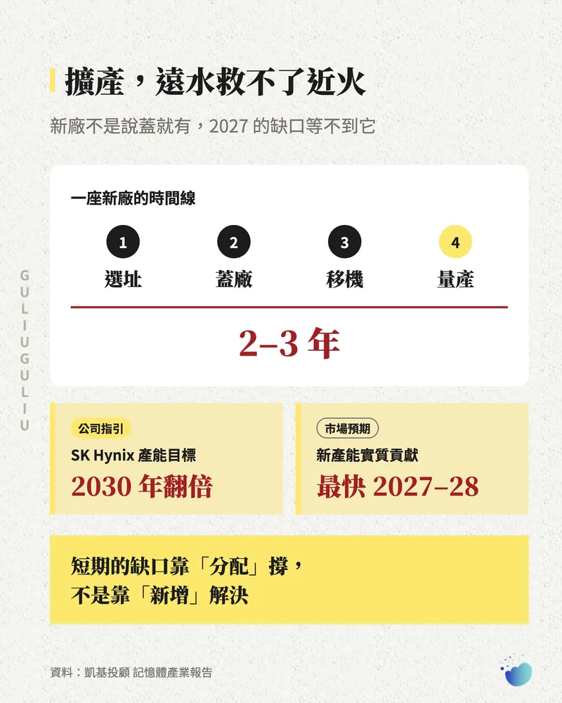 一座新廠從選址、蓋廠、移機到量產需 2–3 年，SK Hynix 目標 2030 年產能翻倍。