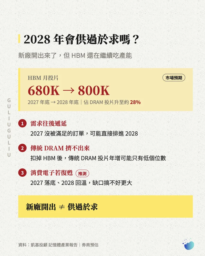 2028 年供需：HBM 月投片由 680K 增至 800K、佔 DRAM 投片約 28%，以及三個不易供過於求的理由。