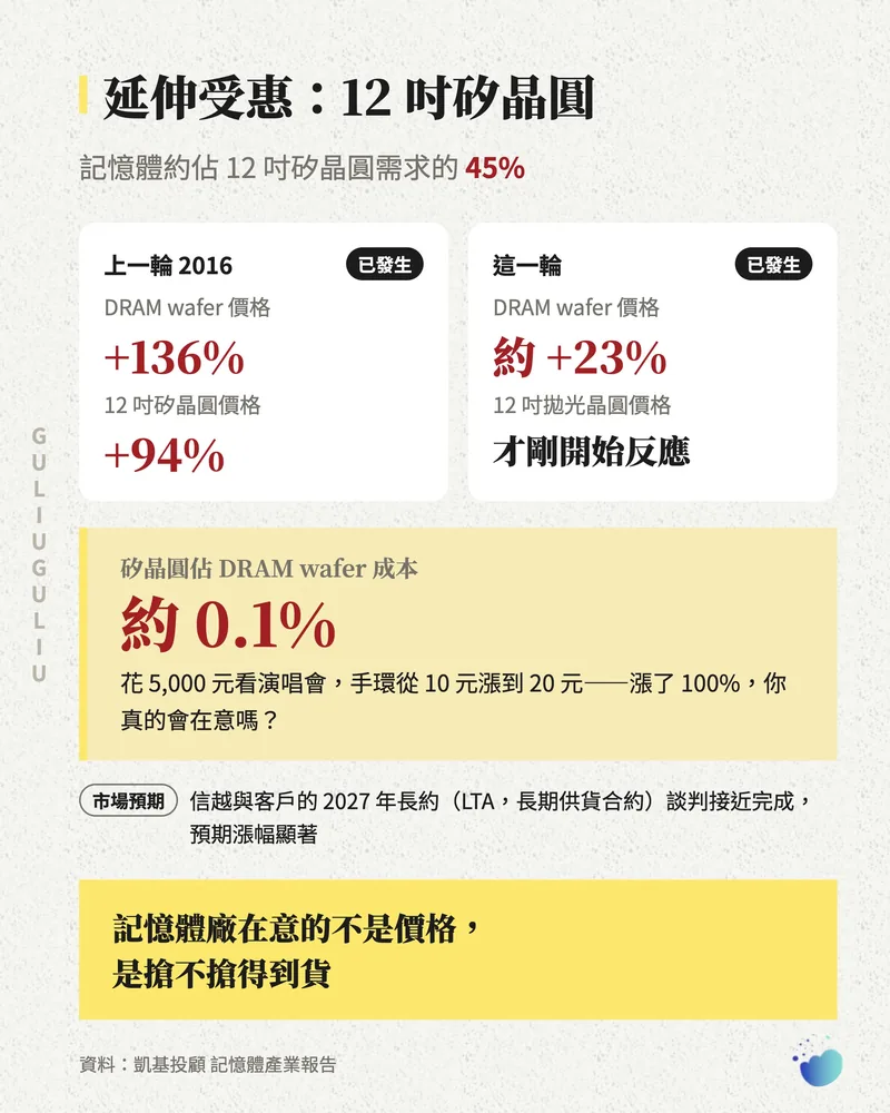 12 吋矽晶圓：2016 年與本輪 DRAM wafer、矽晶圓漲幅比較，矽晶圓約佔 DRAM wafer 成本 0.1%。