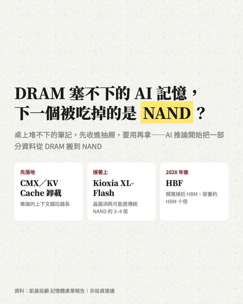 NAND 新技術時程：CMX／KV Cache 卸載先落地、Kioxia XL-Flash 接著上、HBF 2028 年後。