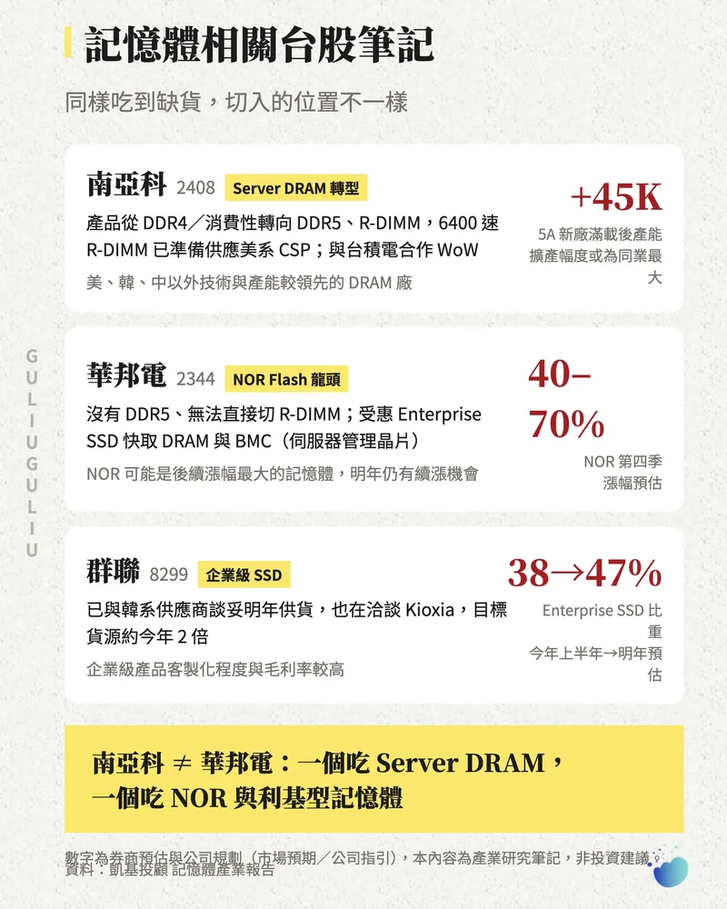 記憶體相關台股筆記：南亞科、華邦電、群聯的切入位置與關鍵數字。