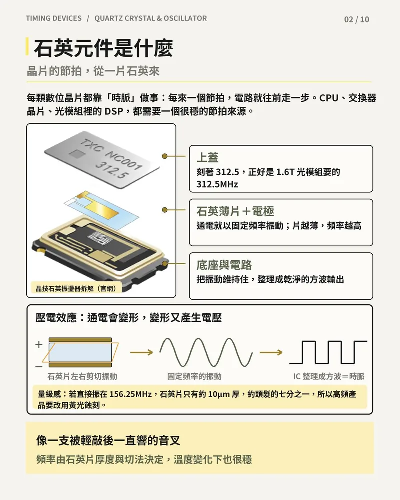 晶技石英振盪器拆解圖（上蓋、石英薄片＋電極、底座與電路），以及壓電效應產生時脈的流程。