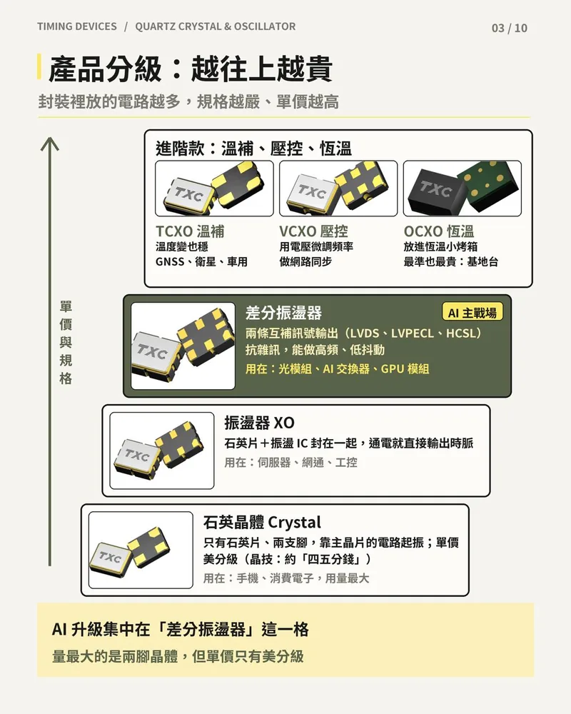 石英元件產品分級：石英晶體、振盪器 XO、差分振盪器，以及 TCXO、VCXO、OCXO 的用途與單價定位。