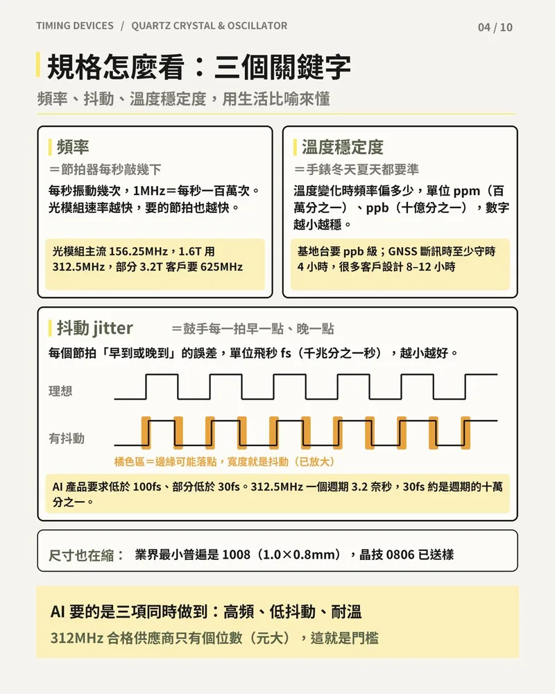 振盪器規格三個關鍵字：頻率、溫度穩定度、抖動的生活比喻與 AI 產品要求，附理想與有抖動的方波對照。
