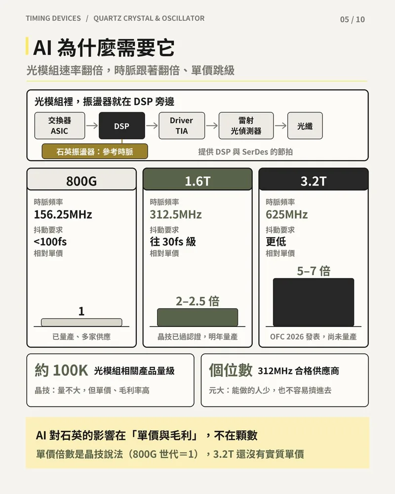 光模組中振盪器的位置，以及 800G、1.6T、3.2T 世代的時脈頻率、抖動要求與相對單價比較。