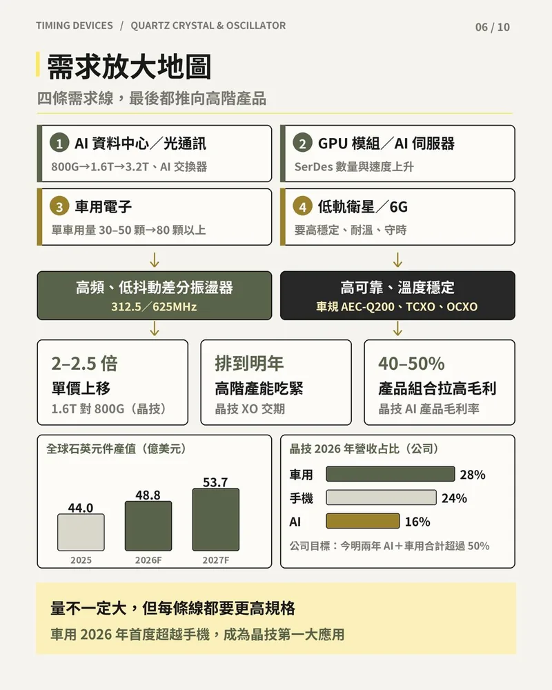 石英元件需求放大地圖：四條需求線、單價與毛利數字、全球產值 2025 到 2027F，以及晶技 2026 年營收占比。