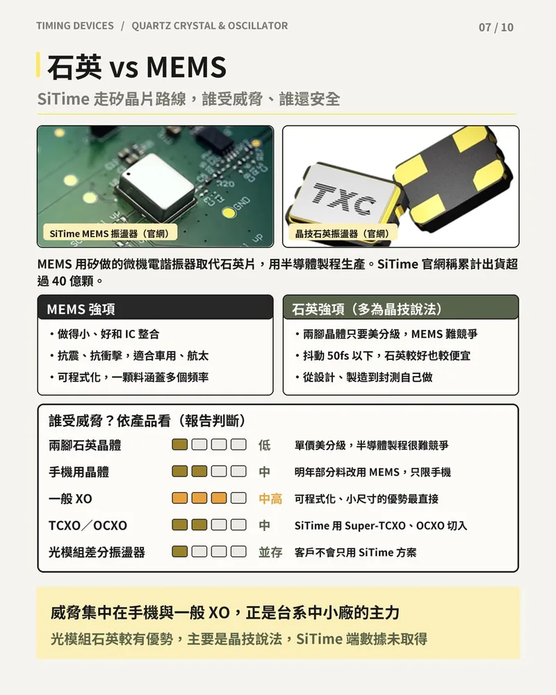 石英與 SiTime MEMS 振盪器比較：雙方強項，以及各類產品受 MEMS 威脅程度表。