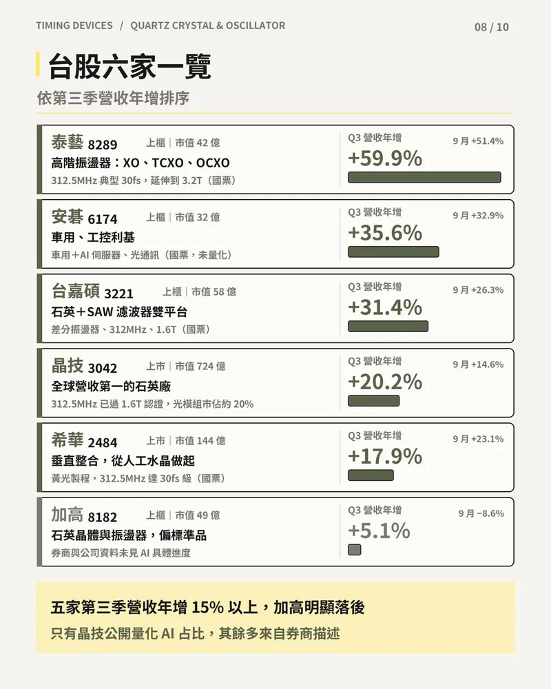台股六家石英元件公司一覽：泰藝、安碁、台嘉碩、晶技、希華、加高的定位、市值與第三季營收年增。