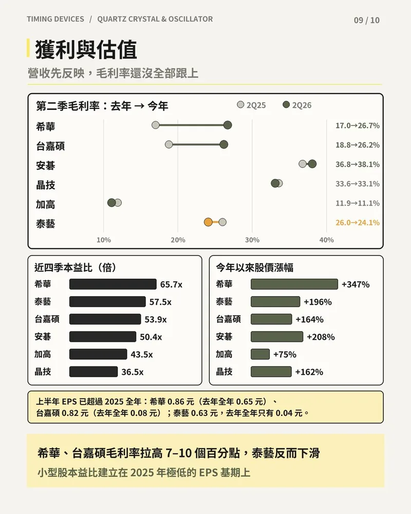 六家石英廠第二季毛利率變化、近四季本益比與今年以來股價漲幅比較圖。
