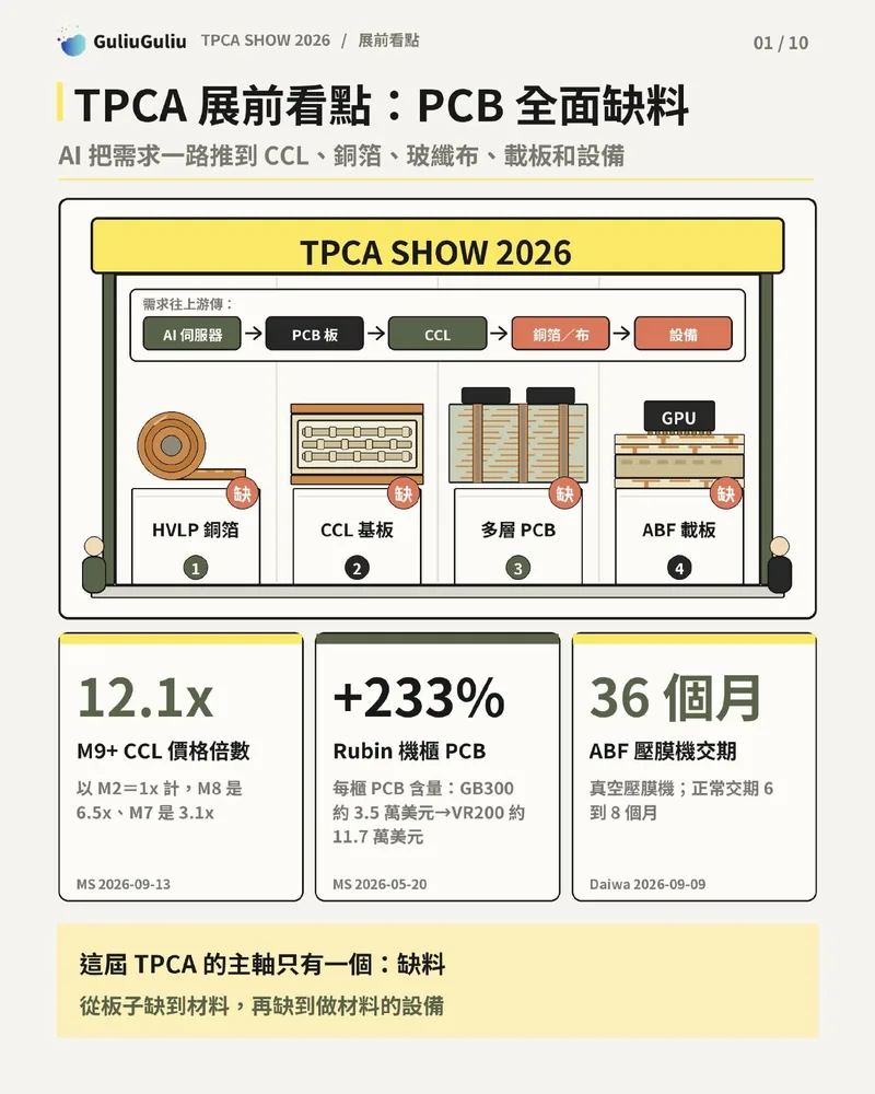 TPCA 展前看點總覽：需求從 AI 伺服器一路傳到 PCB、CCL、銅箔／布與設備，HVLP 銅箔、CCL、多層 PCB、ABF 載板全面缺料。