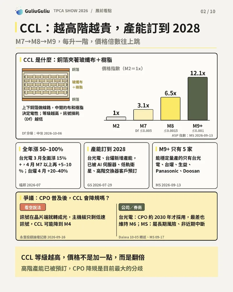 CCL 價格指數長條圖：以 M2 為 1x，M7 為 3.1x、M8 為 6.5x、M9+ 為 12.1x，並整理漲價、產能預訂與 CPO 降規爭議。