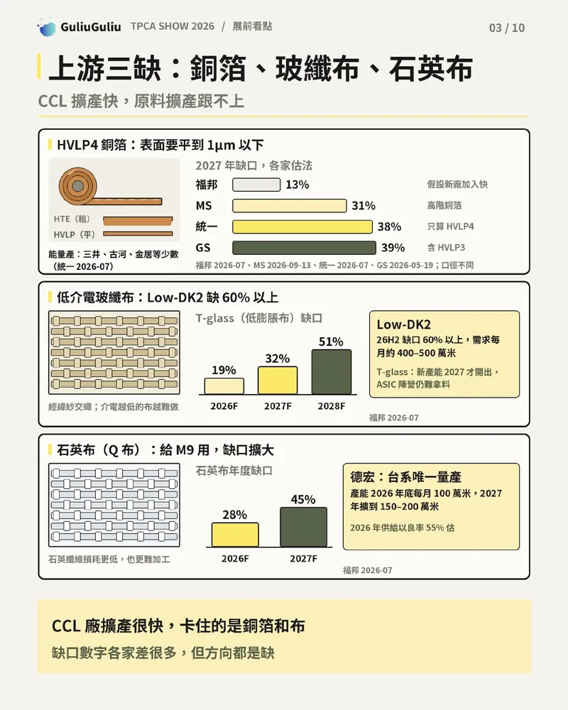 上游三缺：各家估 2027 年 HVLP4 銅箔缺口 13%～39%，T-glass、Low-DK2 玻纖布與石英布缺口數字。