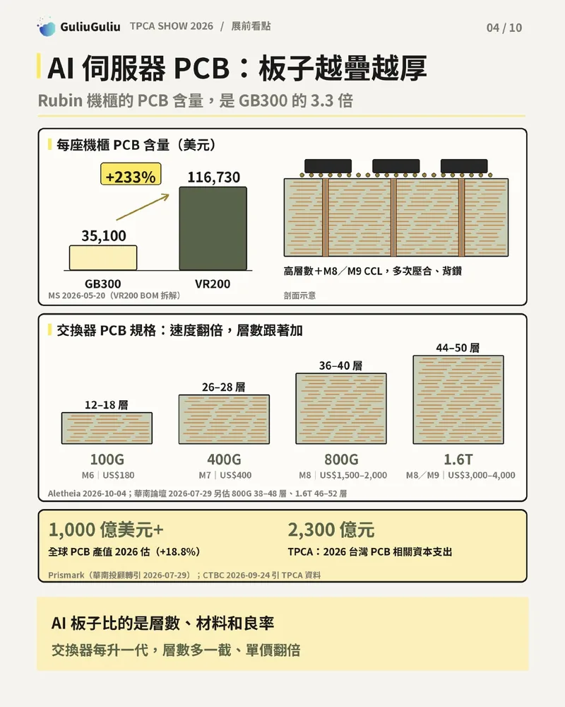 AI 伺服器 PCB：每座機櫃 PCB 含量從 GB300 的 35,100 美元增至 VR200 的 116,730 美元，交換器 100G 至 1.6T 的層數與單價。
