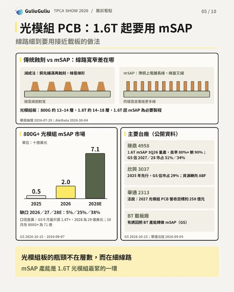 光模組 PCB：傳統蝕刻與 mSAP 線路比較、800G+ 光模組 mSAP 市場規模與臻鼎、欣興、華通等台廠動態。
