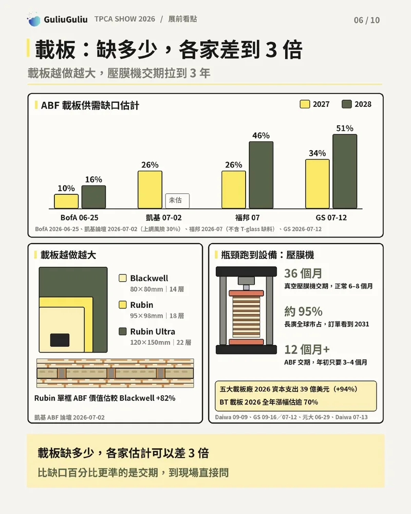 ABF 載板缺口各家估計比較（BofA、凱基、福邦、GS），載板尺寸變大與真空壓膜機交期 36 個月。