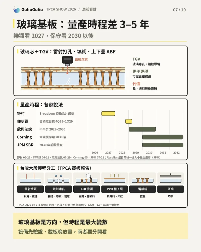玻璃基板：玻璃芯＋TGV 結構示意、各家量產時程說法與台灣六段製程分工廠商。