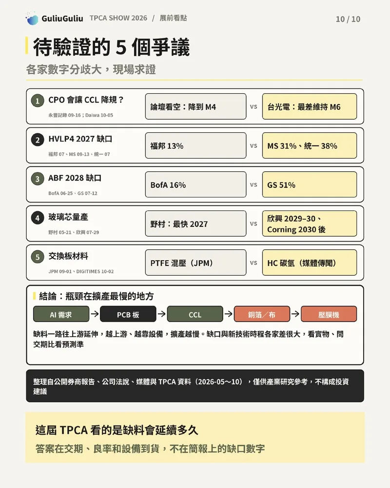 待驗證的 5 個爭議：CCL 降規、HVLP4 缺口、ABF 缺口、玻璃芯量產時程與交換板材料，結論為瓶頸在擴產最慢的上游設備。