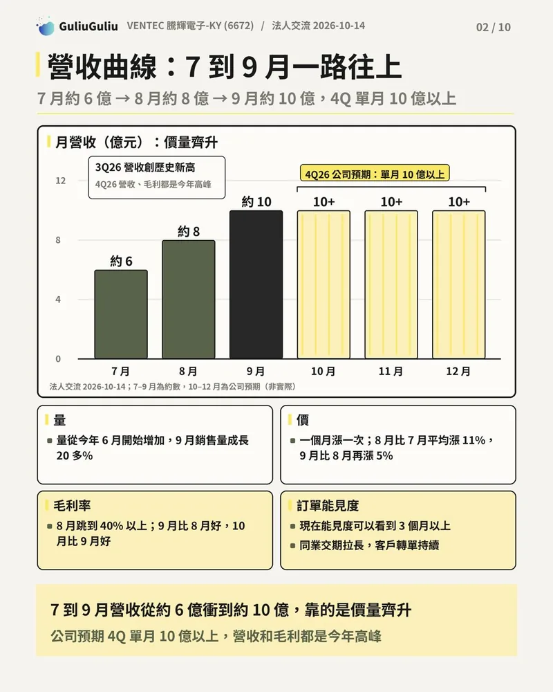 騰輝 7 至 12 月月營收長條圖，7 至 9 月約 6、8、10 億元，10 至 12 月公司預期單月 10 億以上。