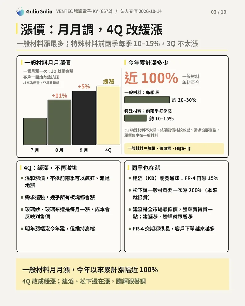 一般材料月月漲價圖解，8 月 +11%、9 月 +5%、4Q 緩漲，今年累計漲幅近 100%，並列出建滔與松下漲價動態。