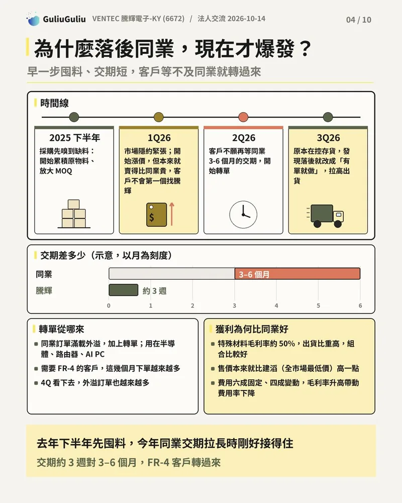 騰輝從 2025 下半年囤料到 3Q26 拉高出貨的時間線，以及同業 3–6 個月與騰輝約 3 週的交期比較。