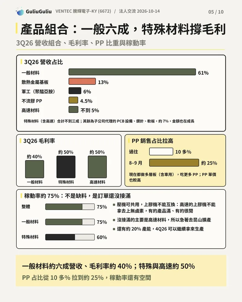騰輝 3Q26 營收占比、各類材料毛利率、PP 銷售占比與稼動率的橫條圖。