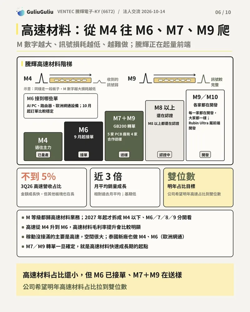 騰輝高速材料 M4 至 M9／M10 的階梯圖，標示已量產、接單、送樣、認證中與開發等狀態。