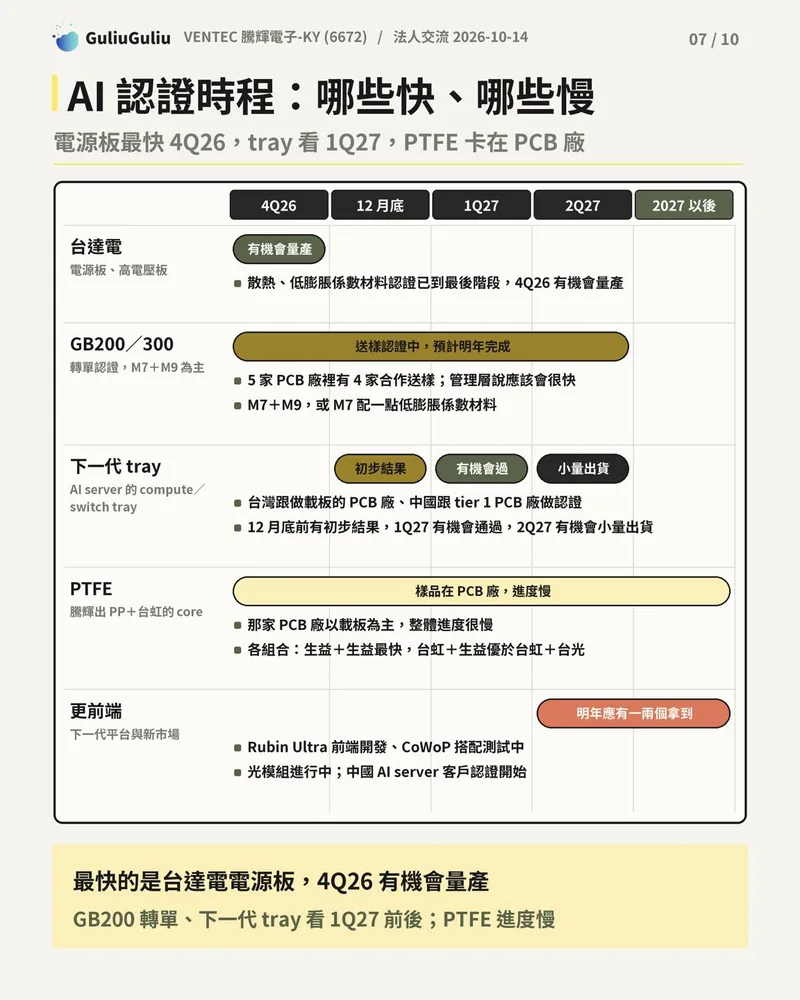 騰輝 AI 相關認證時程表，涵蓋台達電電源板、GB200／300、下一代 tray、PTFE 與更前端平台。