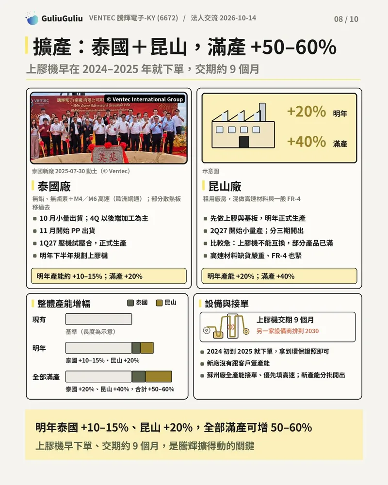 騰輝泰國廠與昆山廠擴產規劃，含泰國新廠動土照片與整體產能增幅橫條圖。