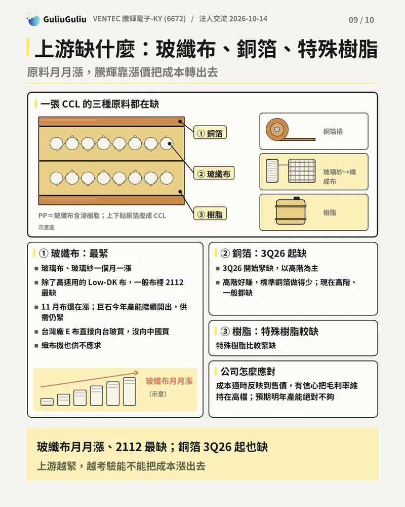 CCL 三種原料銅箔、玻纖布、樹脂的缺料示意圖，以及各原料緊缺情況與公司應對方式。