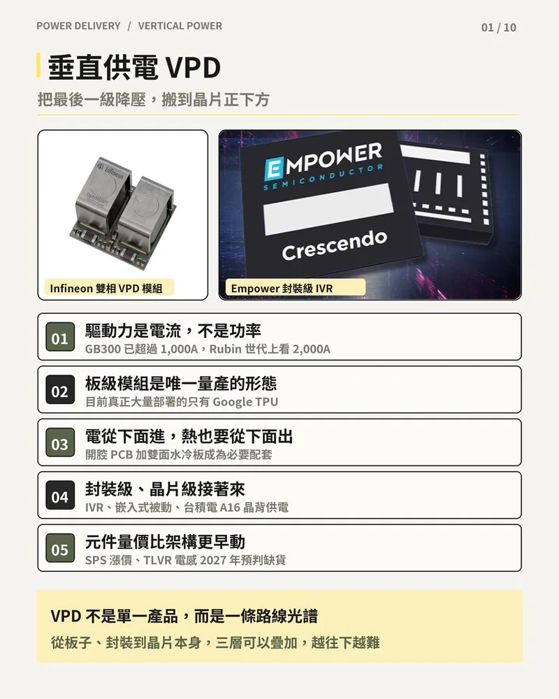 垂直供電 VPD 封面：Infineon 雙相 VPD 模組與 Empower 封裝級 IVR 照片，列出電流驅動、板級量產、雙面散熱、封裝與晶片級、元件量價五個重點