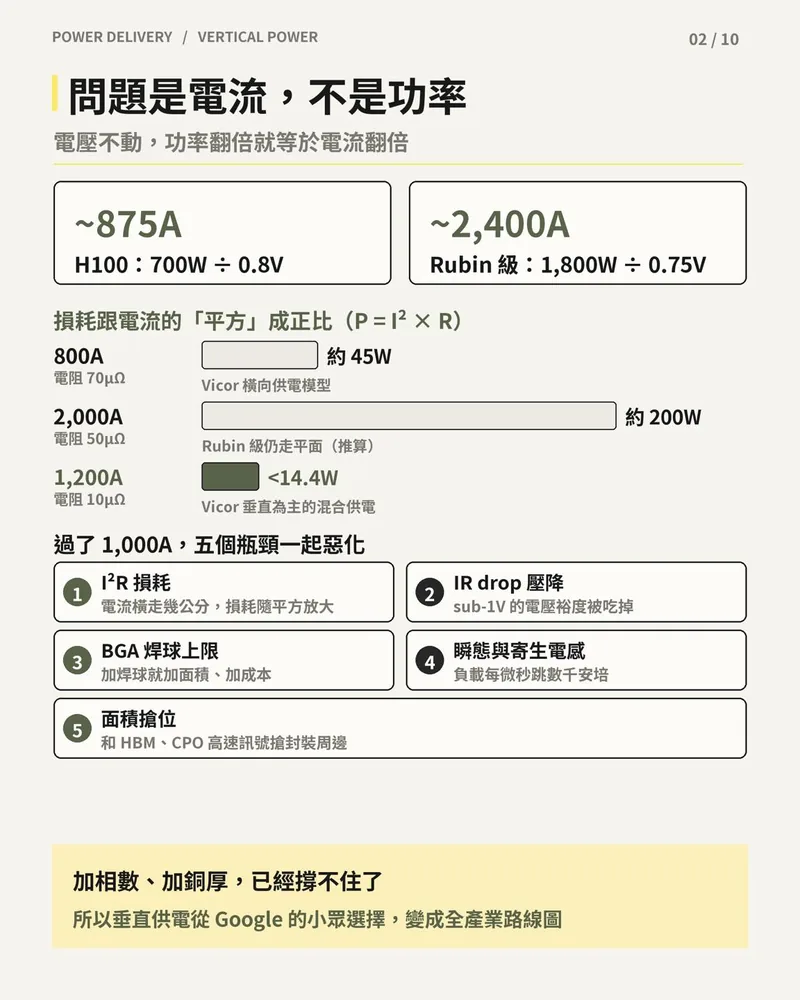 問題是電流不是功率：H100 約 875A 與 Rubin 級約 2,400A 的電流估算、三種供電情境的損耗比較，以及過 1,000A 後的五個瓶頸