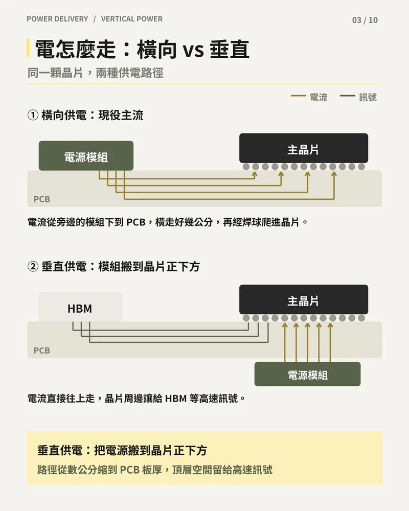 橫向供電與垂直供電路徑示意圖：電源模組在晶片旁經 PCB 橫走供電，對比搬到晶片正下方直接往上供電